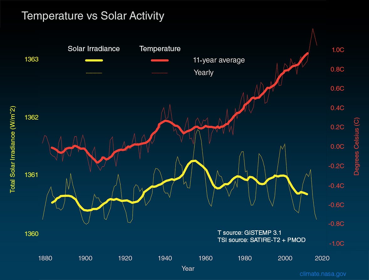 Différence de timpérature et activité solaire